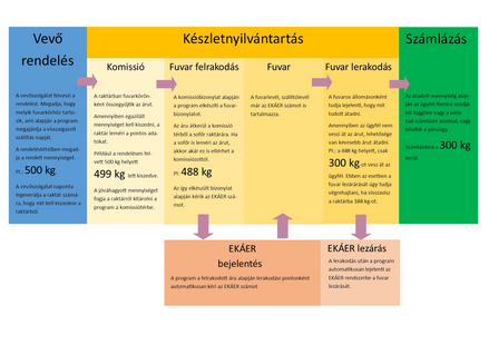 Rendelés kiszállítás folyamata modulok szerint