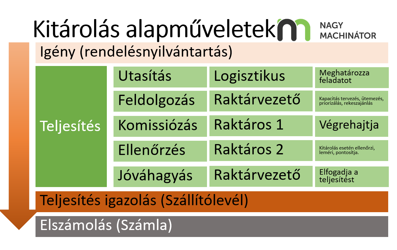 Kitárolás alapfolyamat