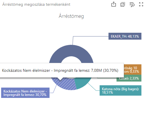 Ha az egérmutatót egy termék fölé visszük, akkor az árréstömeg összegét is láthatjuk. 