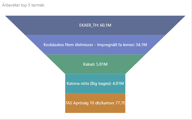 Top 5 termék árbevétel