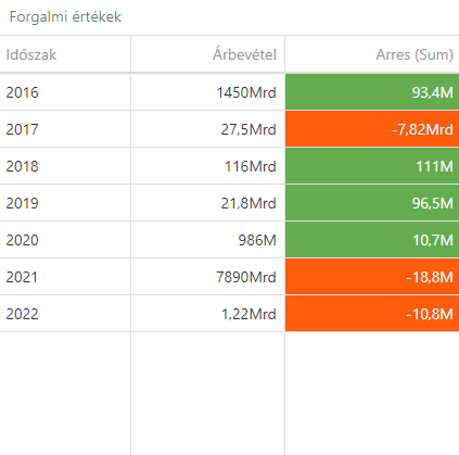 Forgalmi értékek