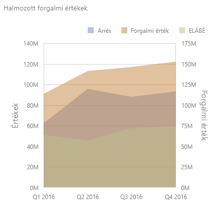 Halmozott forgalom