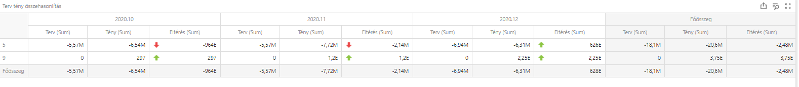 Terv-tény összehasonlítás